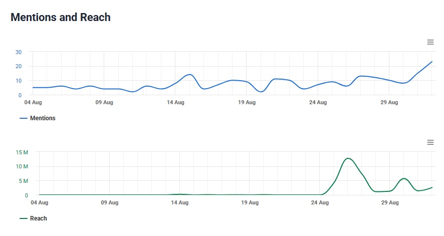 Infografik Mentions and Reach Capybara